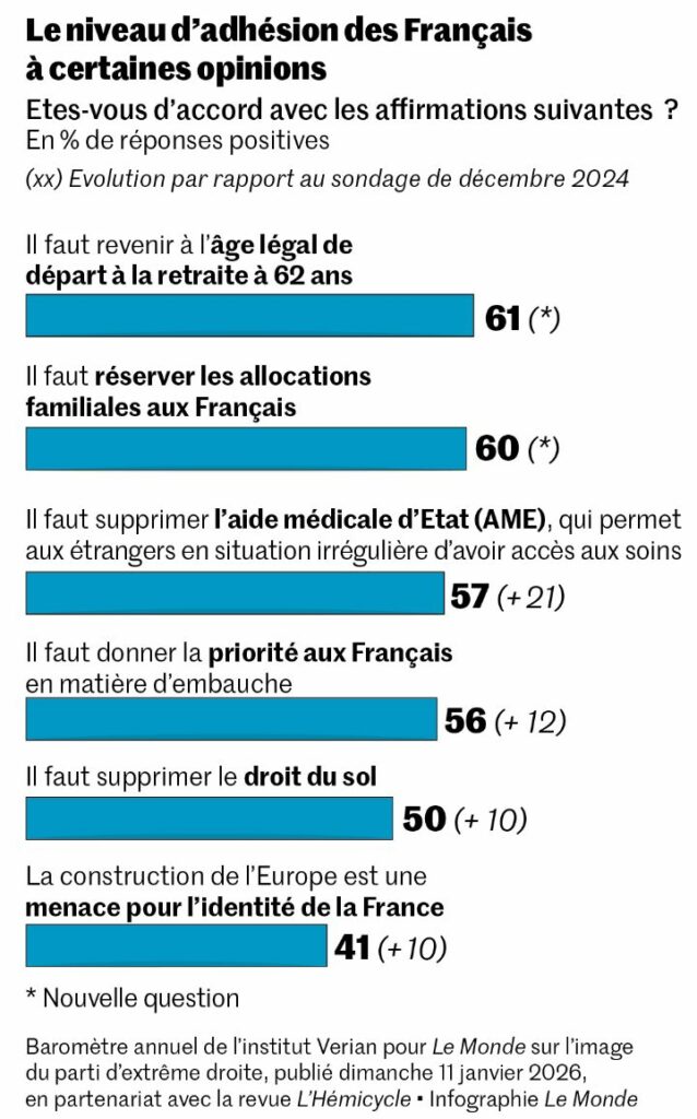 وبالنظر إلى التفاصيل، نجد أن التأييد أوسع نطاقاً: 60% يؤيدون جعل المزايا الاجتماعية حكرا على المواطنين الفرنسيين فقط، فيما يطالب 56%  باولوية التشغيل للفرنسيين  ويسعى57%  لإلغاء المساعدة الطبية الحكومية (AME)، و50% فيما يوافق على إلغاء حق المواطنة بالولادة.